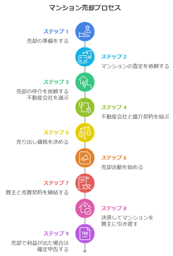マンション売却の流れ