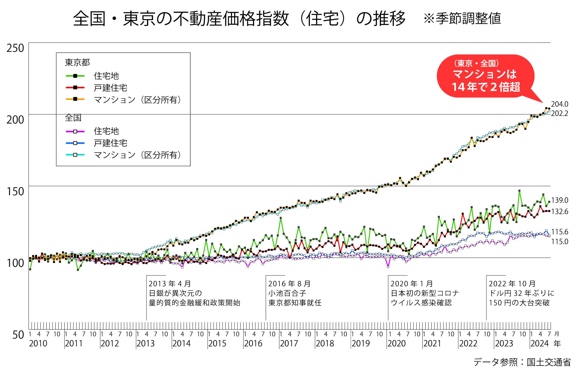 日本の不動産市場動向と今後注目すべきエリア