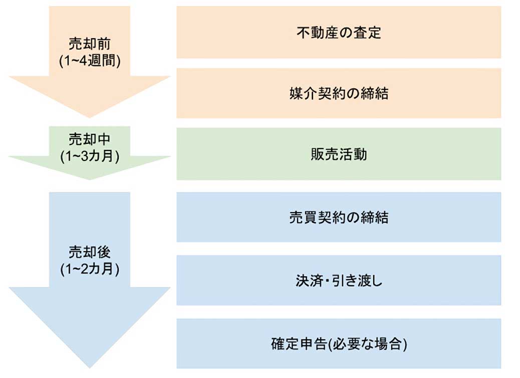 不動産売却の流れや期間