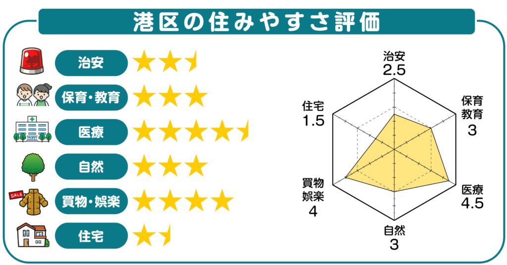 港区の住みやすさ評価