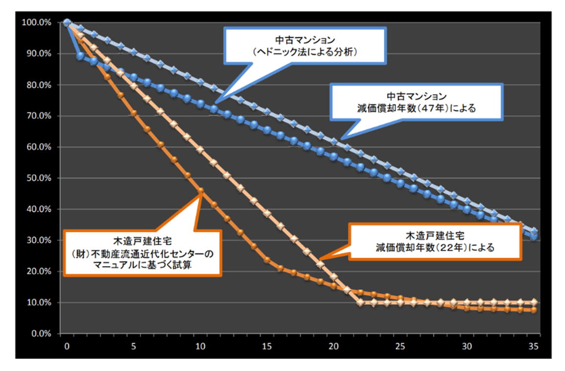 築年数による売却のタイミング