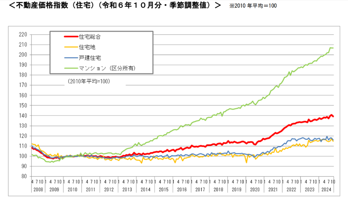 相場上昇しているタイミング