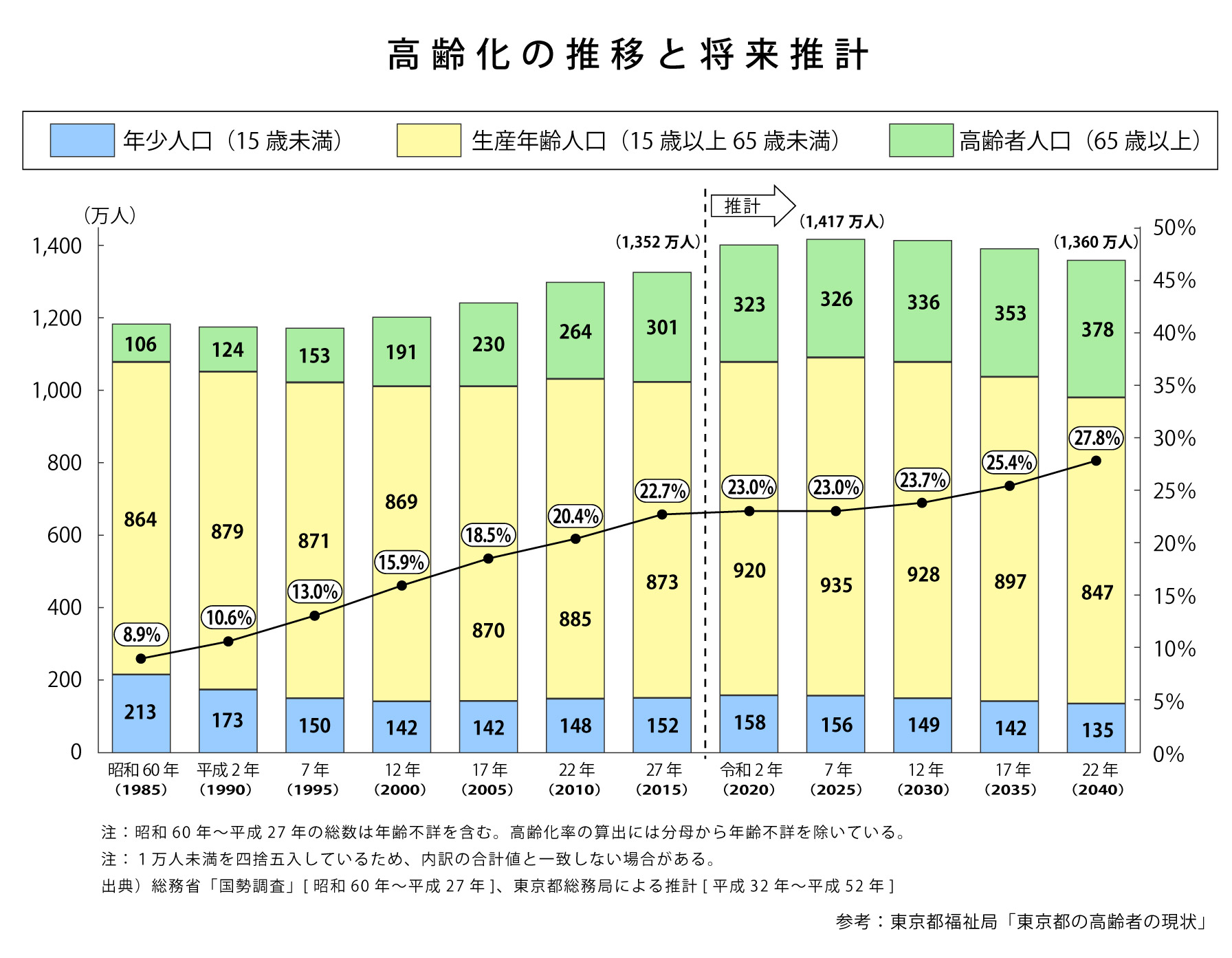 東京都の人口推移