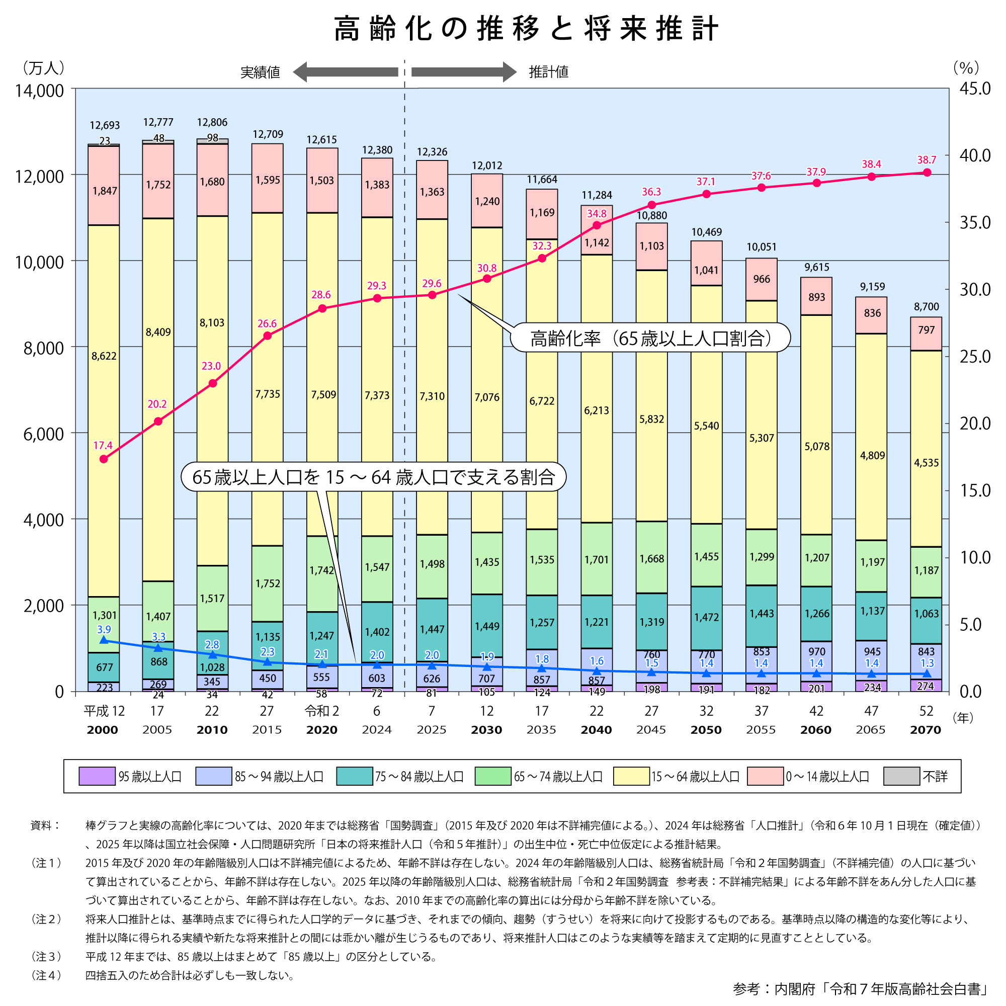 高齢化の推移と将来推計