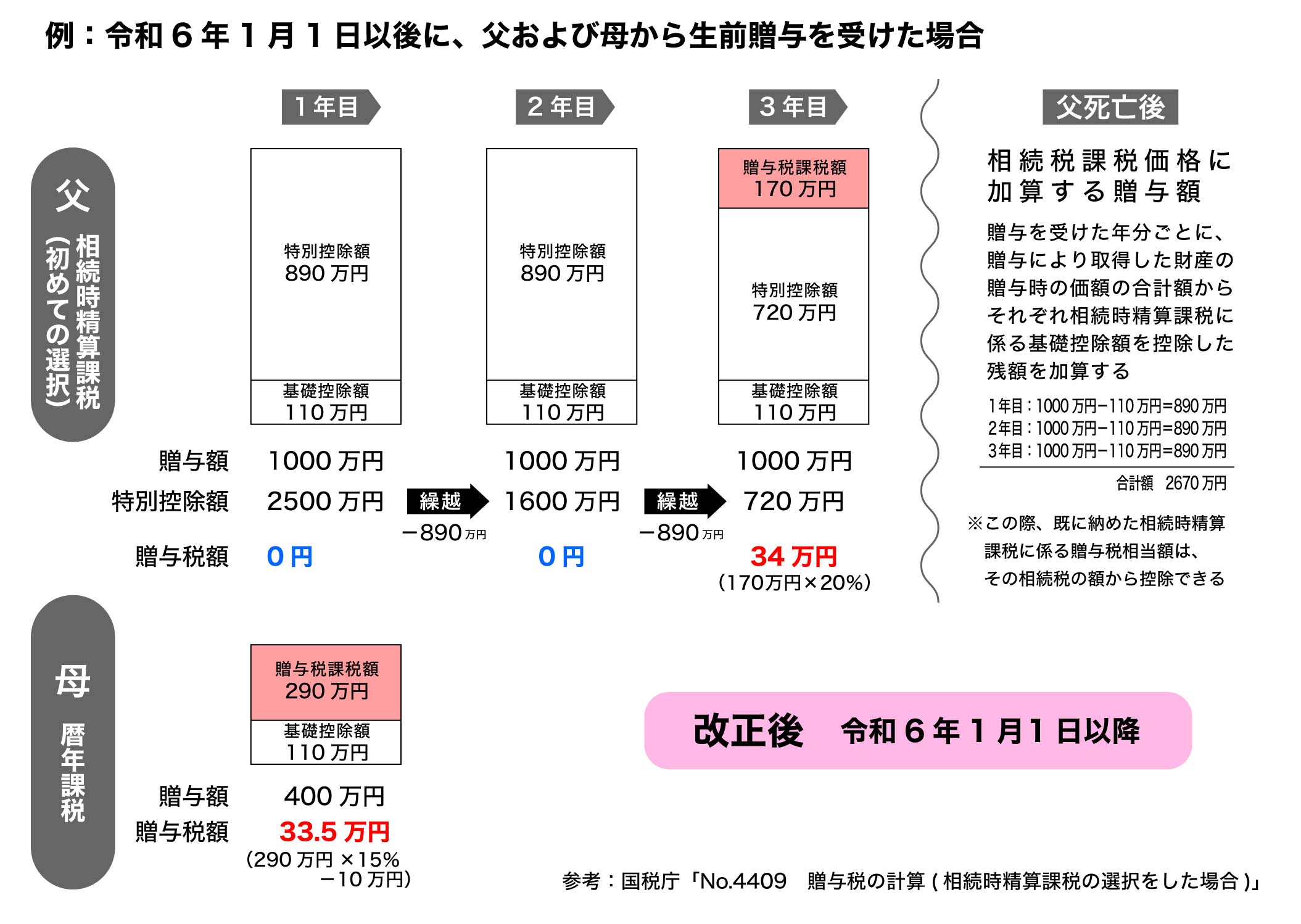 贈与税 よくわかる贈与税 その2～暦年課税と相続時精算課税～｜お知らせ