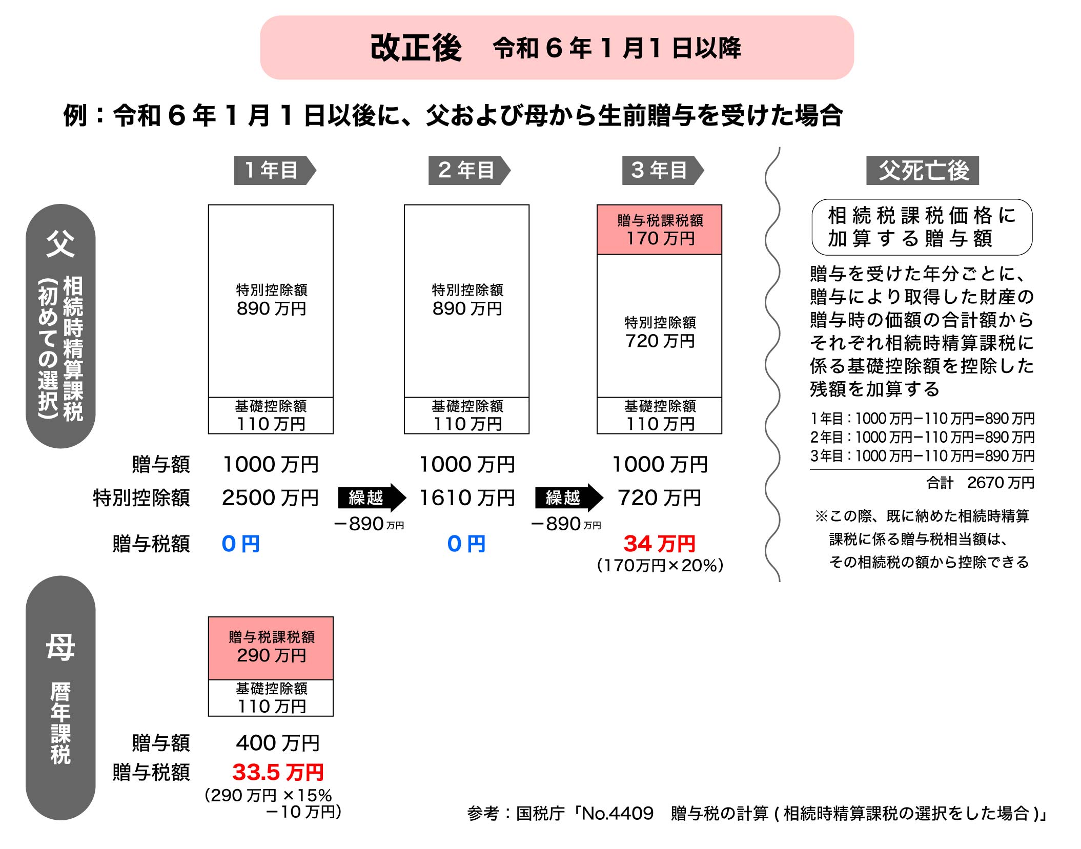 相続時精算課税制度(改正後)