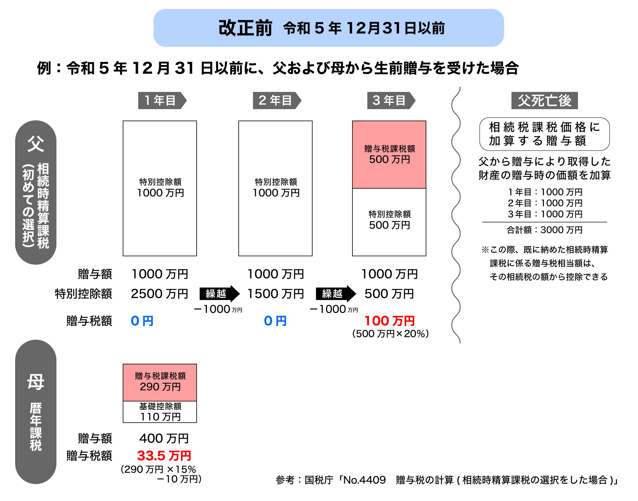 相続時精算課税制度(改正前)