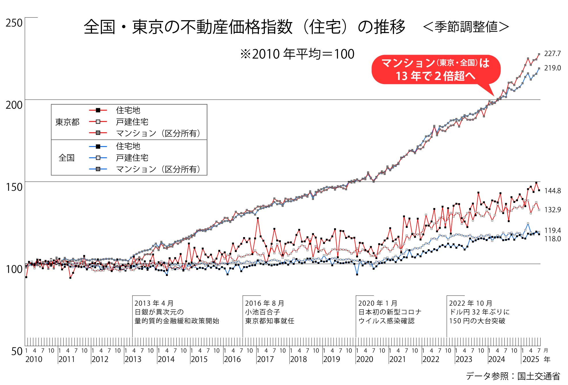 家を買う 2026年の住宅市場（一戸建て・マンション）の動向・推移・買い時を解説 | 住建ハウジング