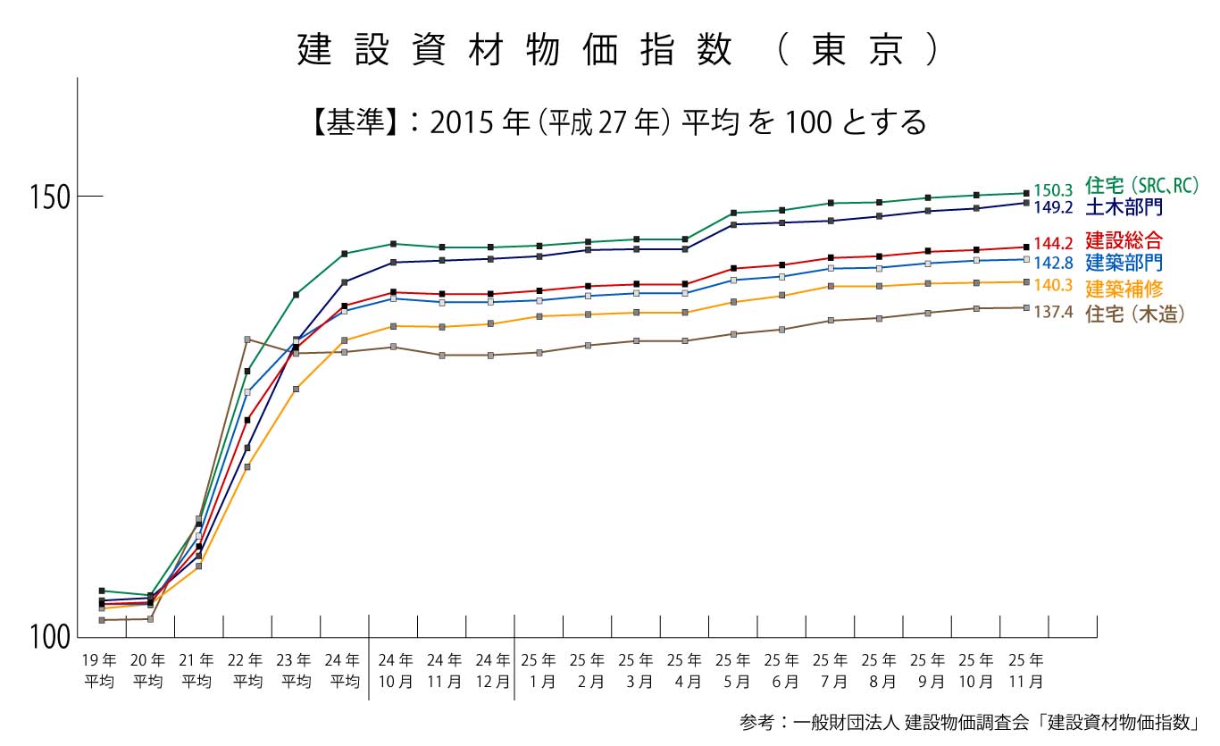 家を買う 2026年の住宅市場（一戸建て・マンション）の動向・推移・買い時を解説 | 住建ハウジング